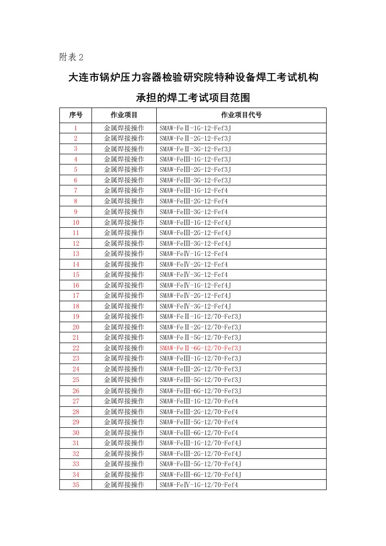 焊工考试项目代码(锅检所)