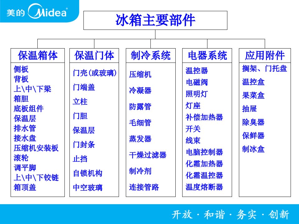 冰箱的主要结构优秀课件