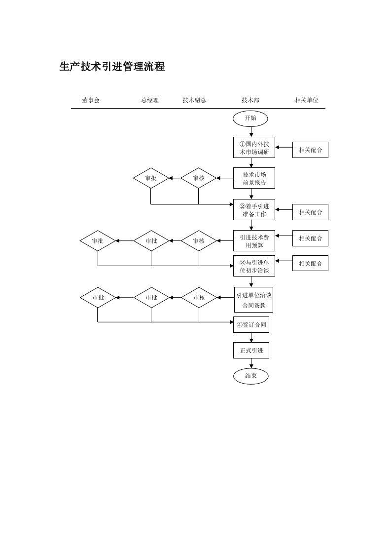 生产技术引进管理流程