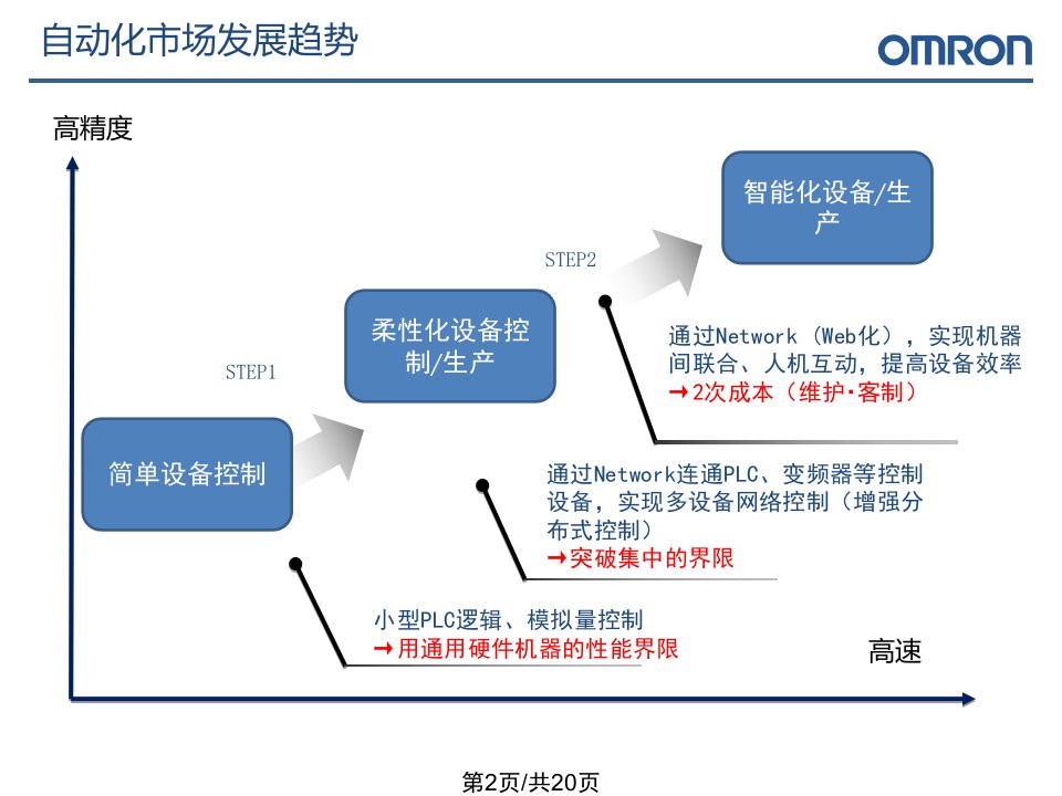 机械式停车库自动化控制未来发展模式副本