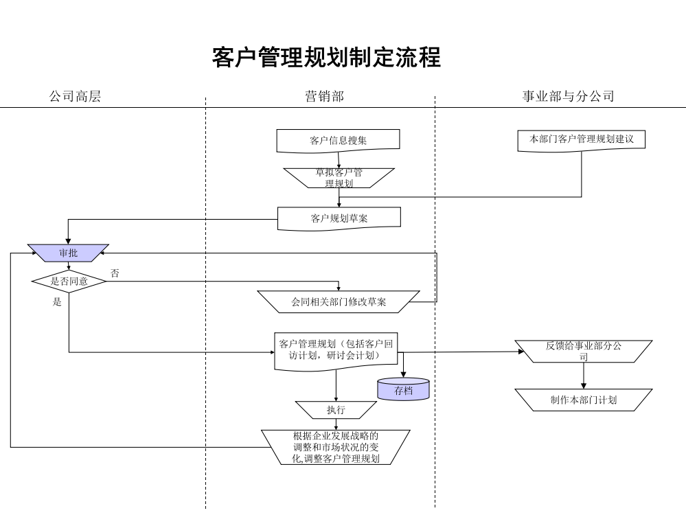 石油开采业-客户管理规划制定流程