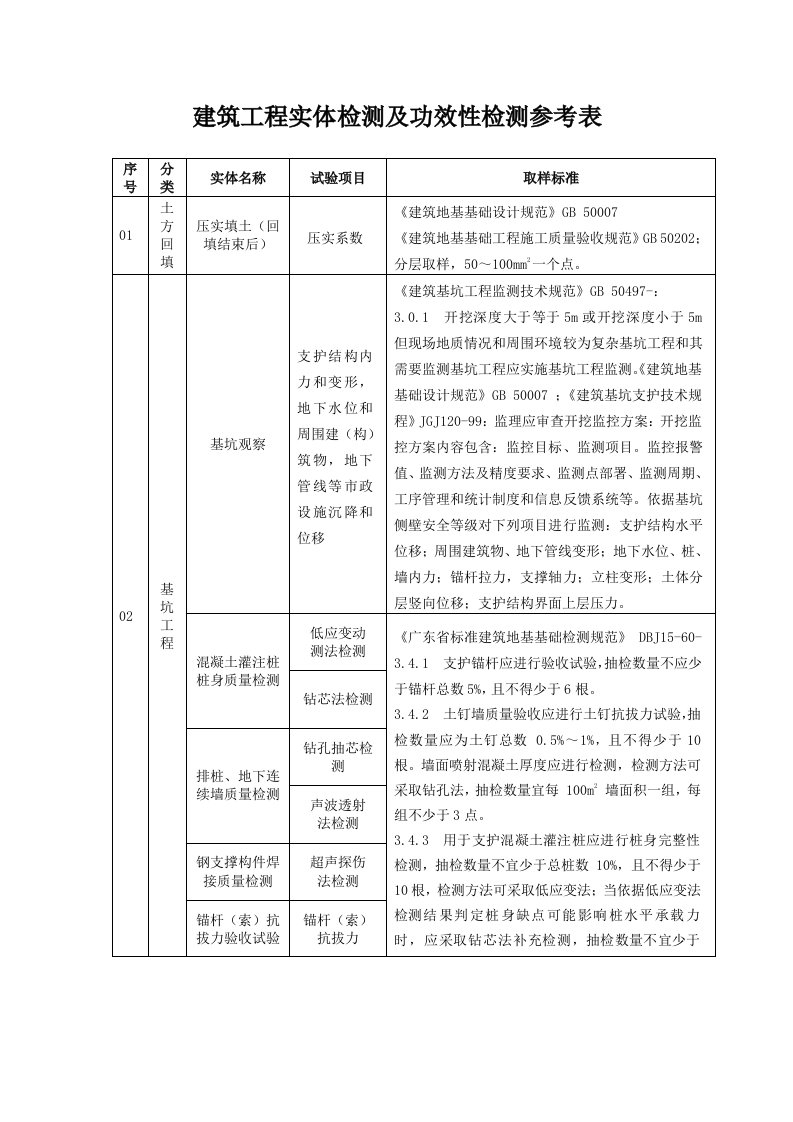 建筑工程实体检测及功能性检测参照表样稿