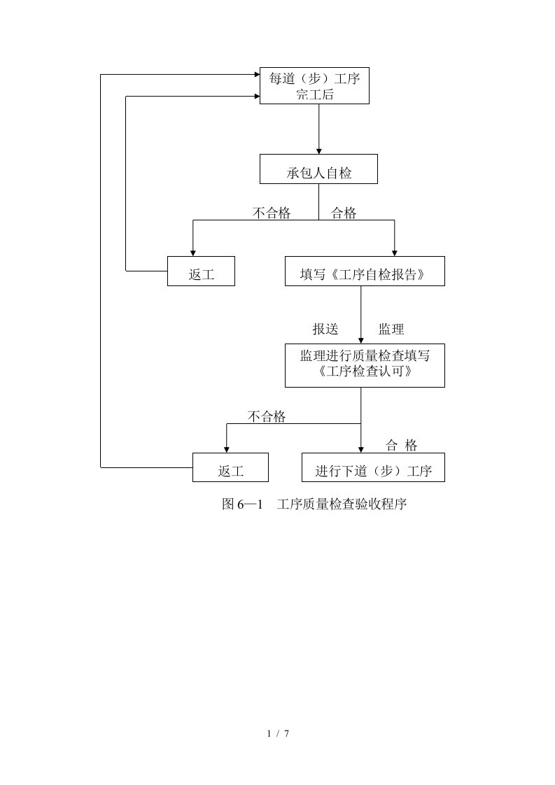 施工监理程序图表