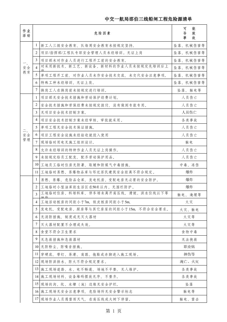 安全危险源清单