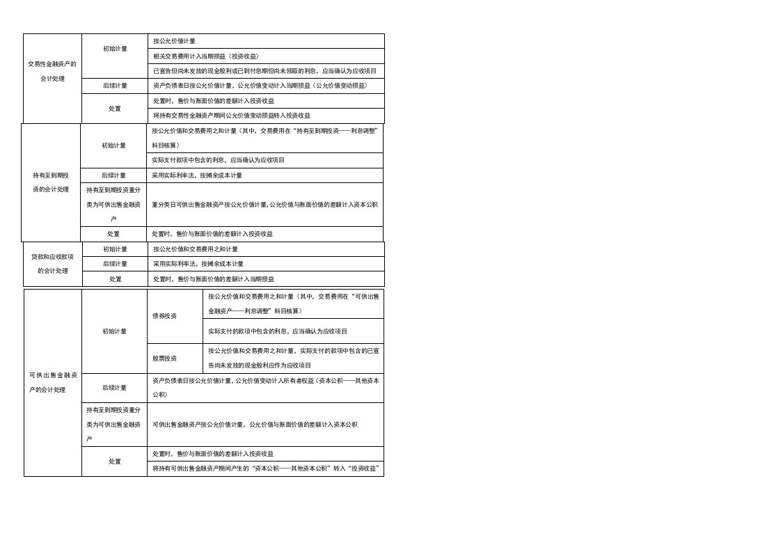 四种金融资产的计量表格与会计分录(第五章金融资产转移)