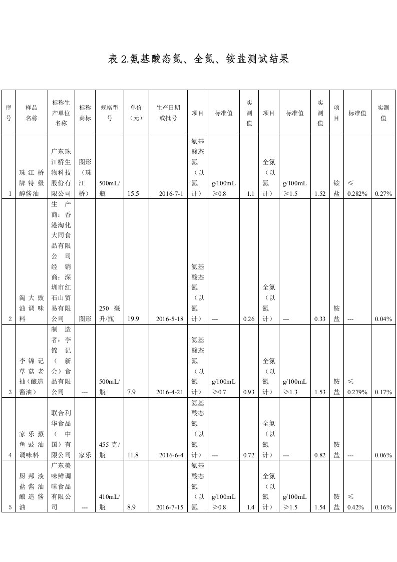 表.氨基酸态氮、全氮、铵盐测试结果