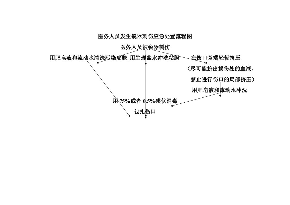 医务人员职业暴露应急处置流程图