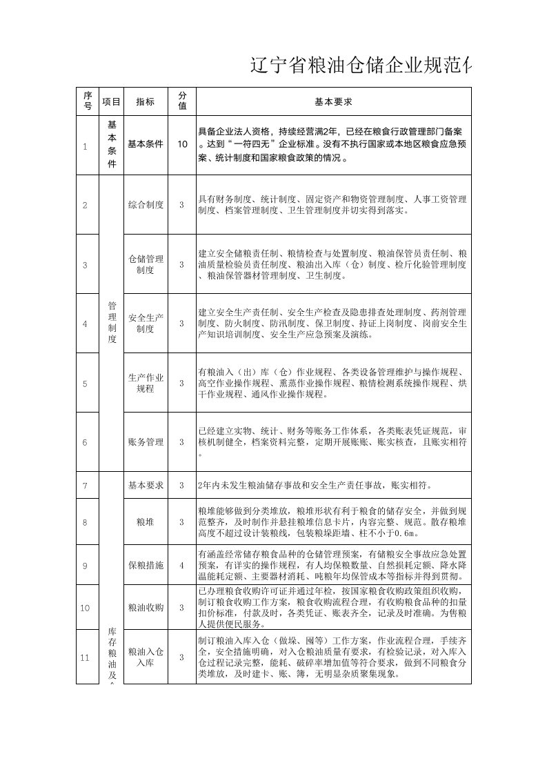 管理知识-辽宁省粮油仓储企业规范化管理考评标准