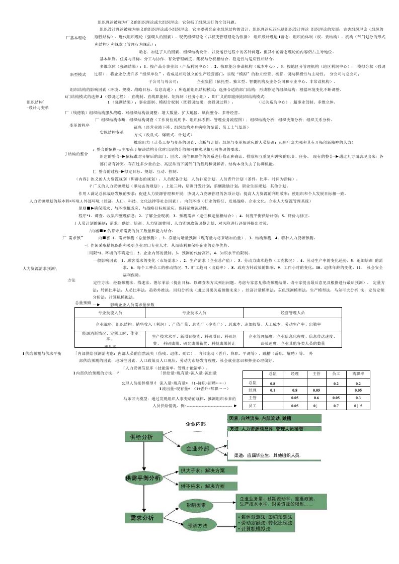 人力资源管理师二级缩减笔记