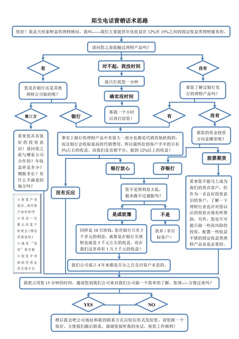 陌生电话营销话术思路