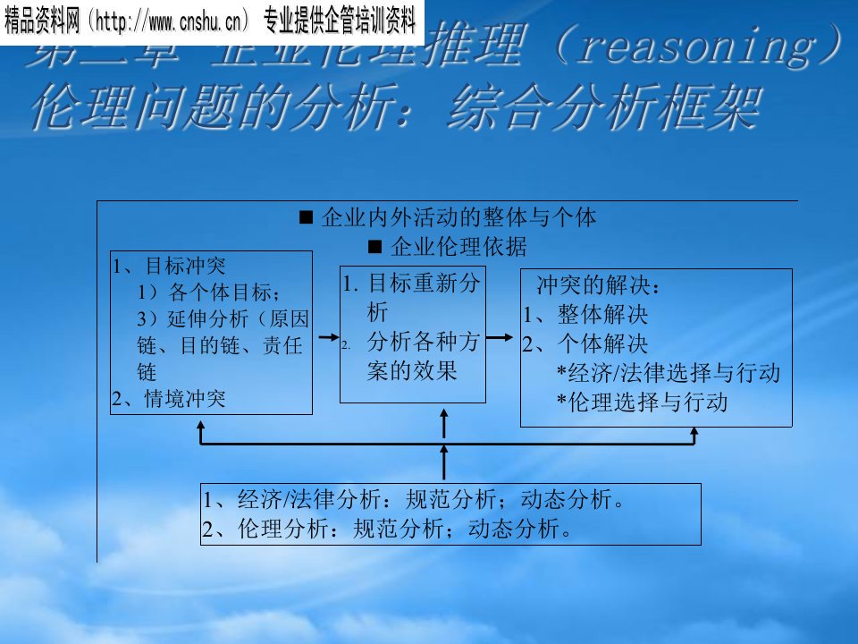 企业伦理推理综合框架