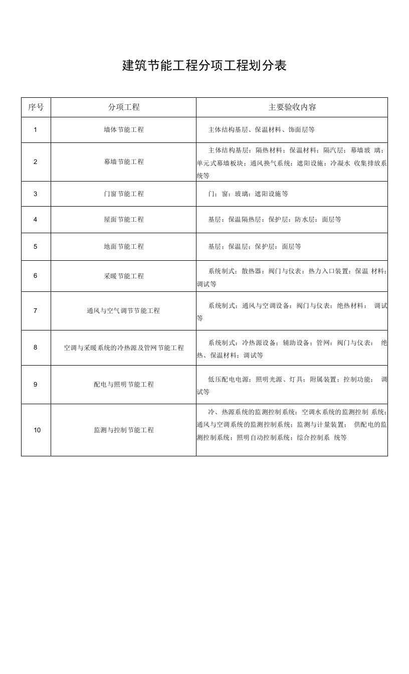 建筑节能工程分项工程划分表