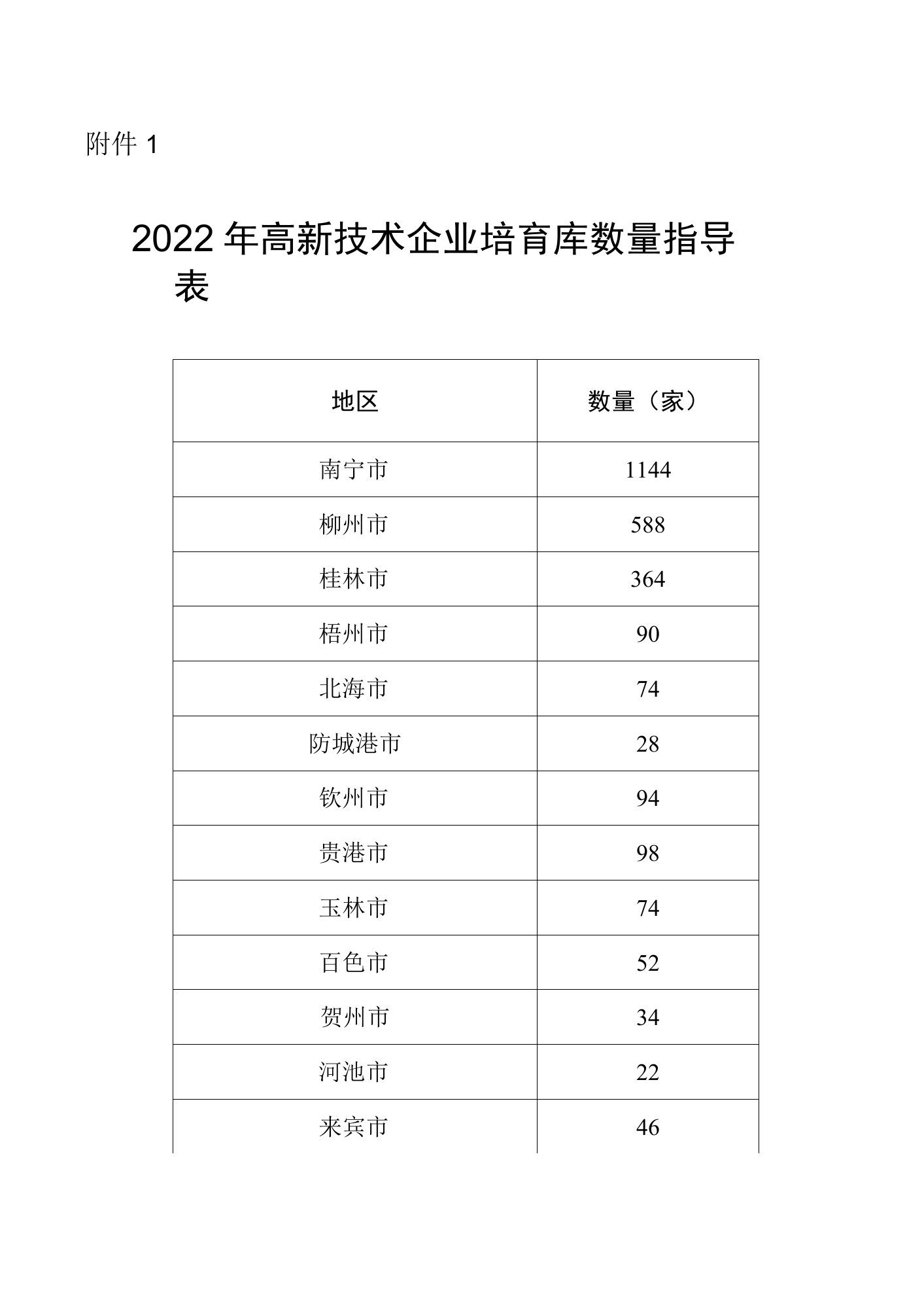 2022年高新技术企业培育库数量指导表.doc