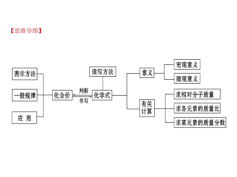 化学式与化合价ppt课件