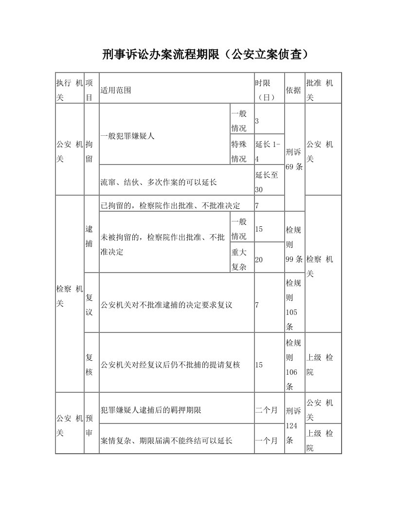 刑事诉讼办案流程期限(公安立案侦查)+检察自侦