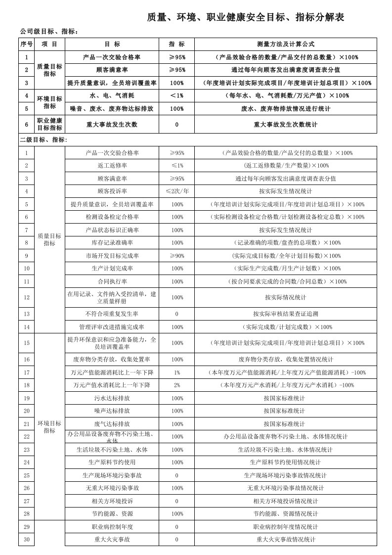 质量、环境、职业健康安全目标、指标分解表