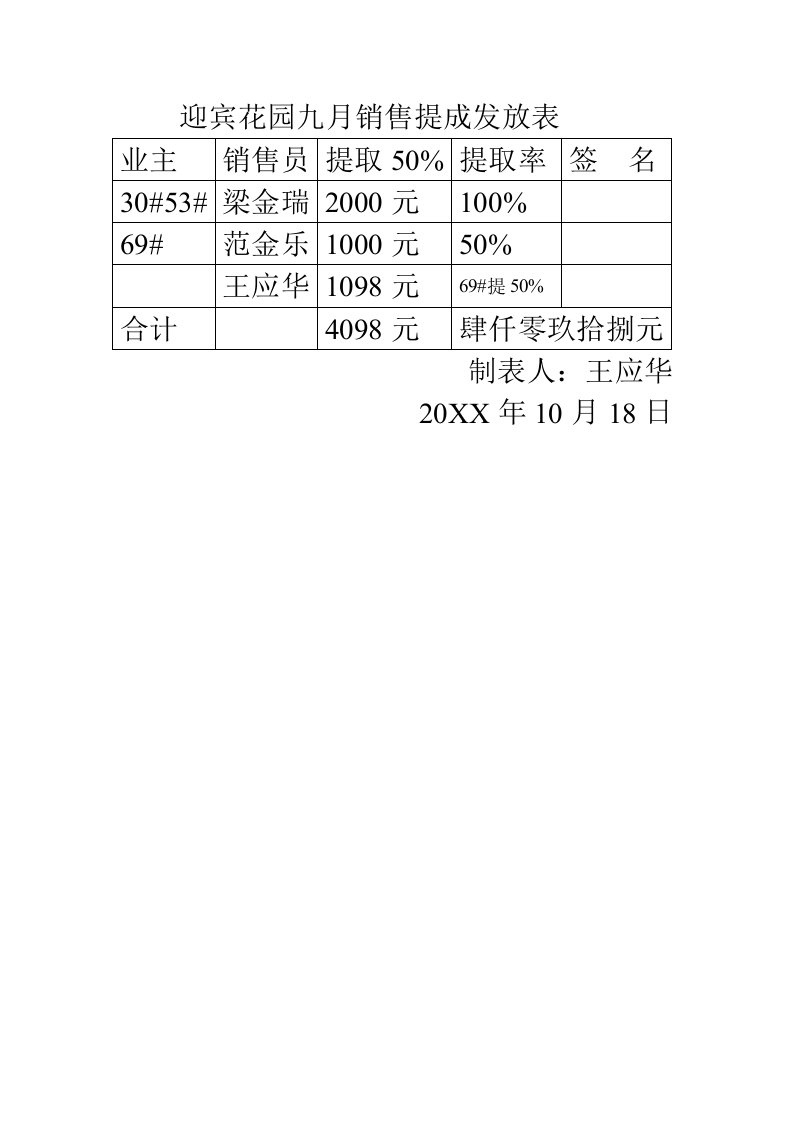 表格模板-迎宾花园九月销售提成发放表