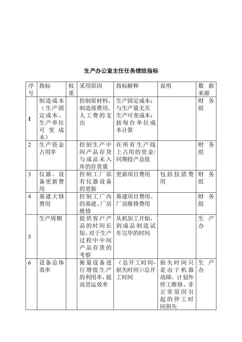 机械行业-生产办公室主任关键业绩指标(KPI)