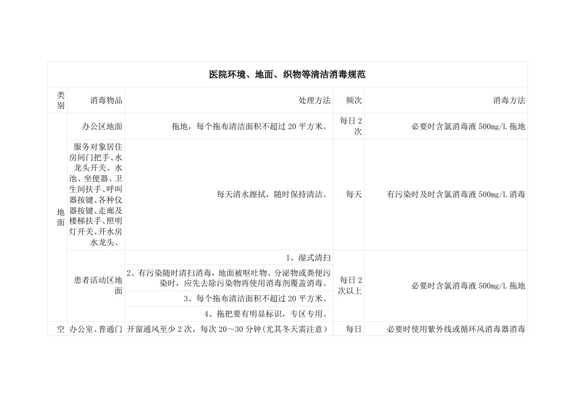 医院环境、地面、织物清洁规定