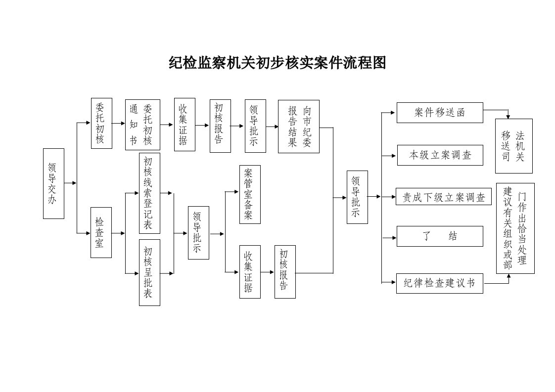 纪检监察机关初步核实案件流程图