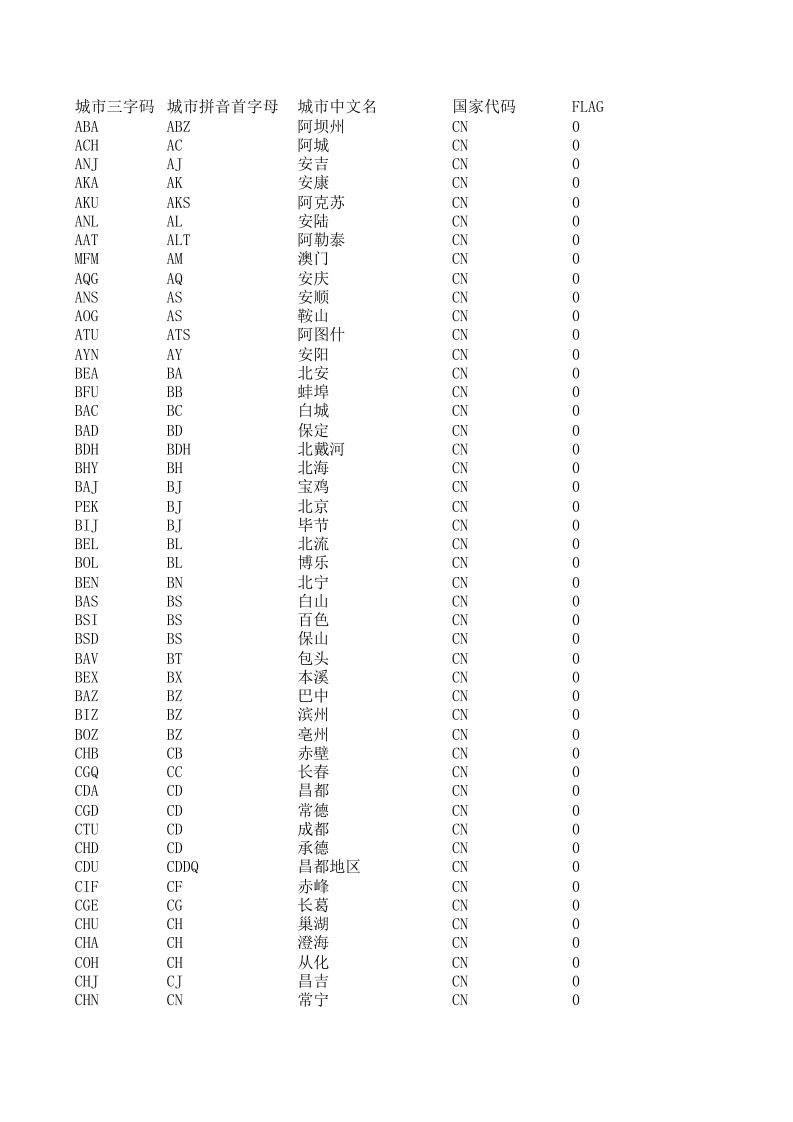 中国城市三字代码及所属省份表（精选）