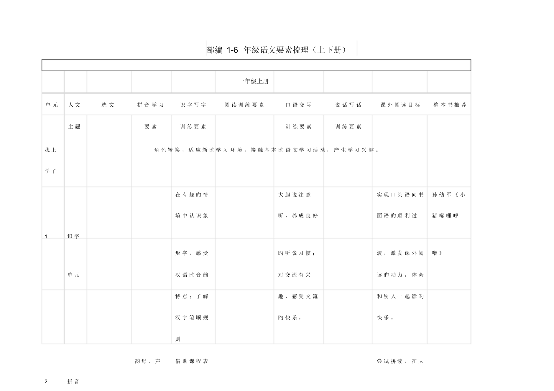 部编1-6年级语文要素梳理