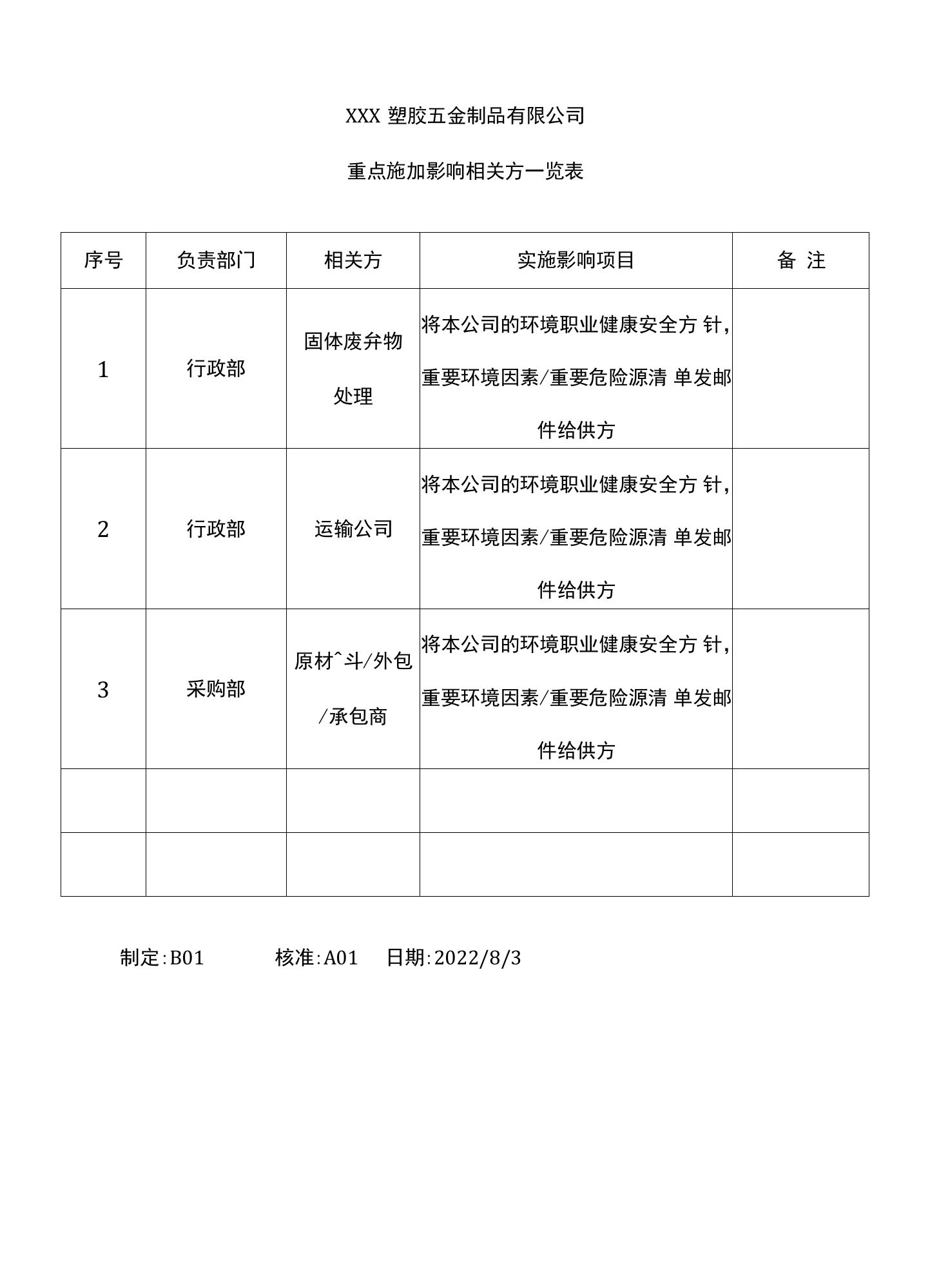 1重点施加影响相关方一览表