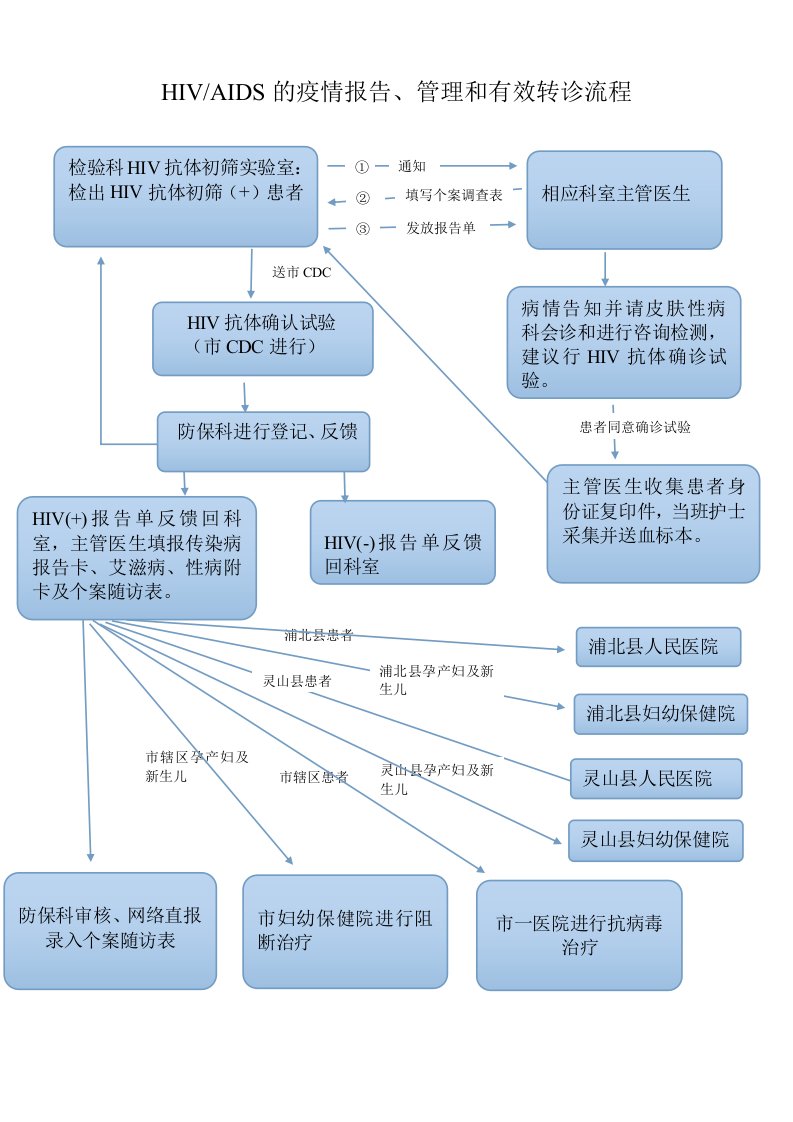 HIV有效转诊流程(1)