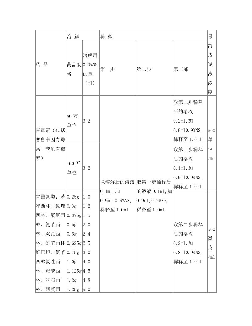 配制青霉素类和头孢菌素类皮试液的三部稀释法