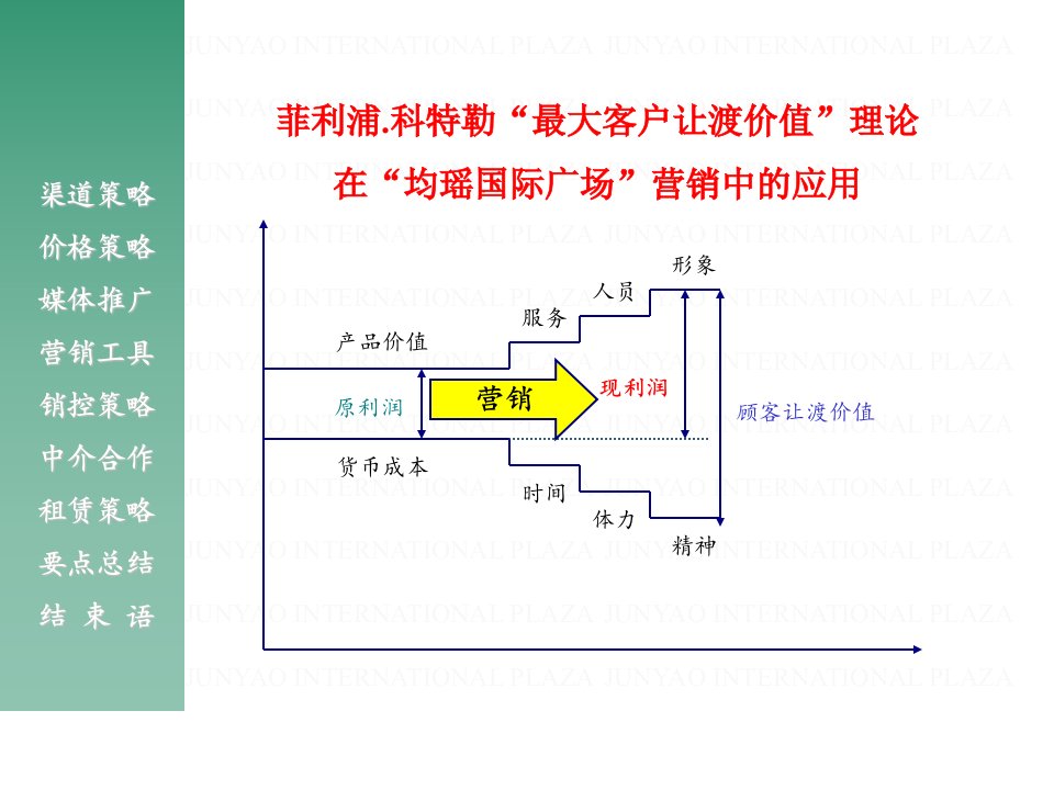 国际广场整体营销策划方案93页