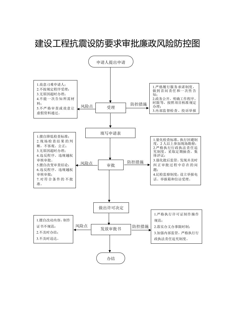 建设工程抗震设防要求审批廉政风险防控图