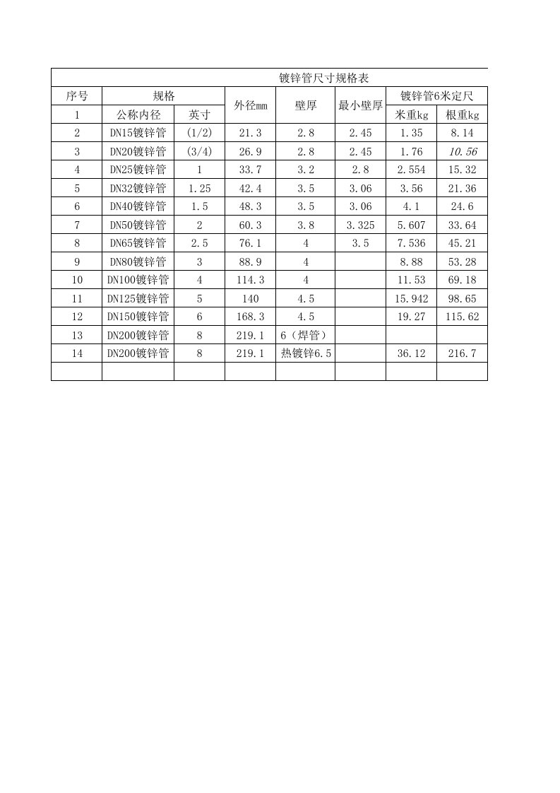 镀锌管尺寸规格型号表