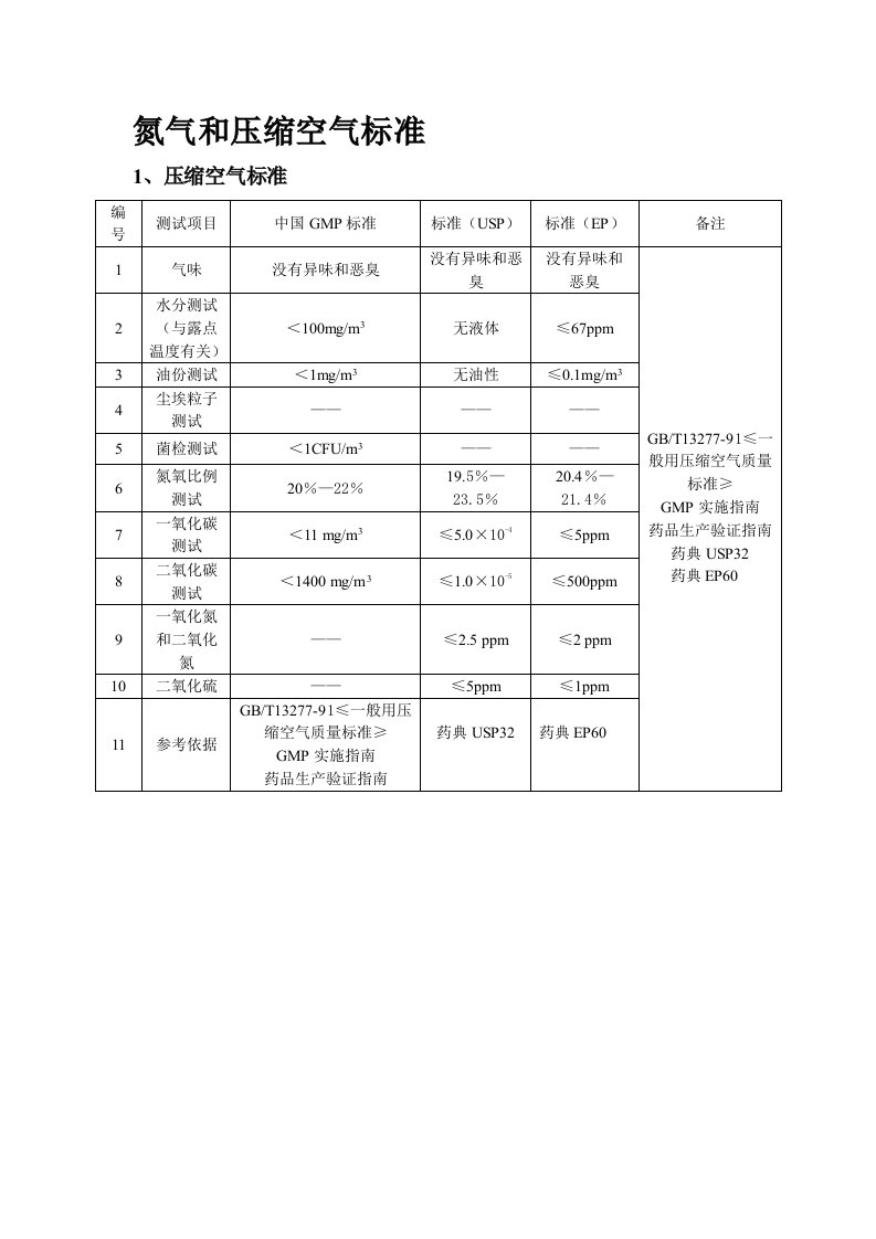 氮气和压缩空气标准