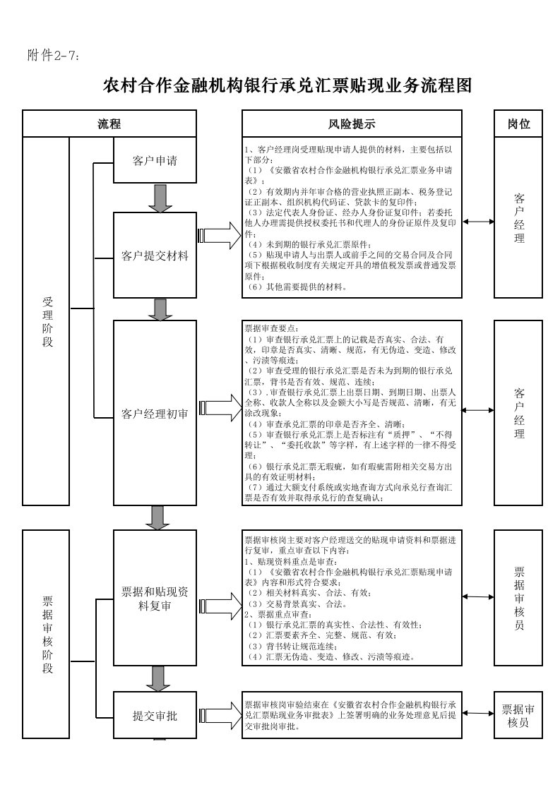 银行承兑汇票贴现业务流程图