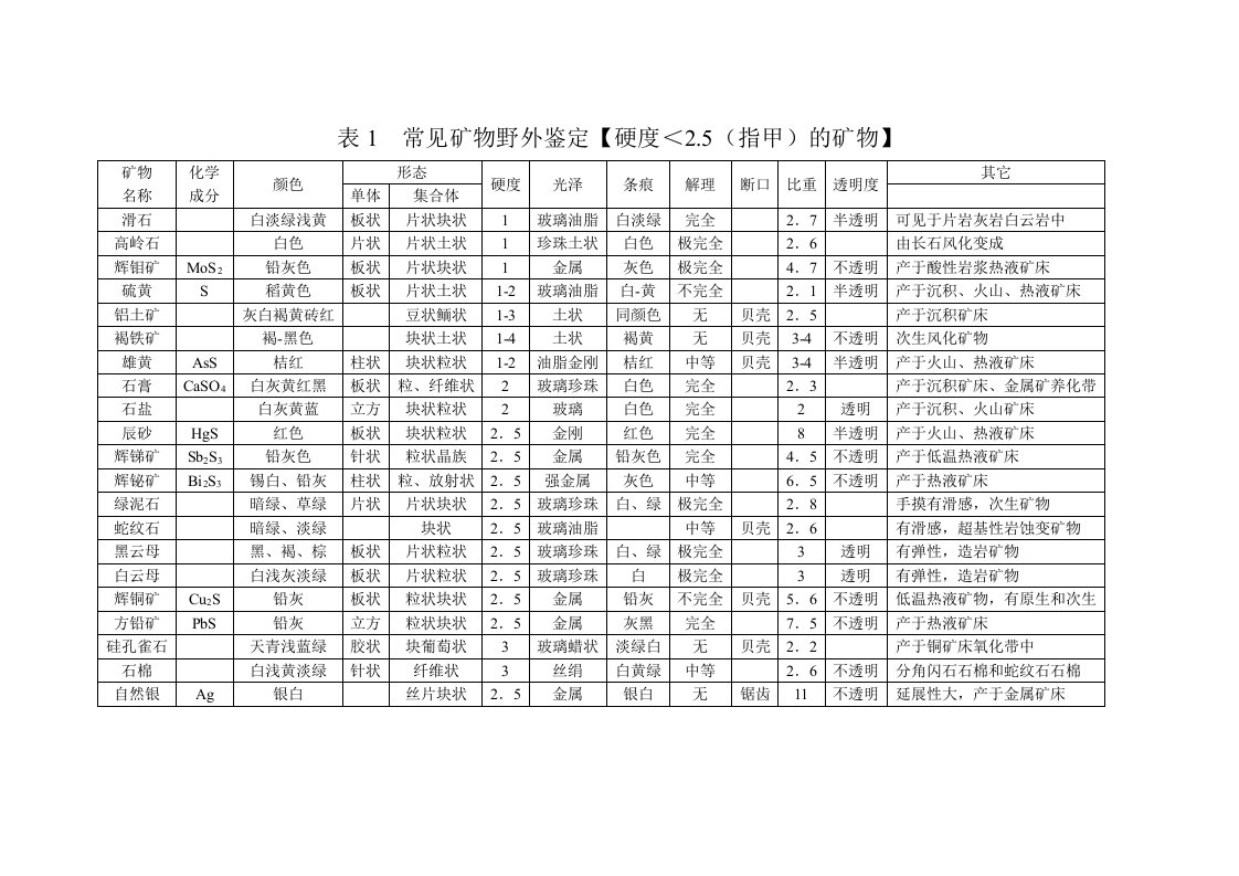 常见矿物野外鉴定表