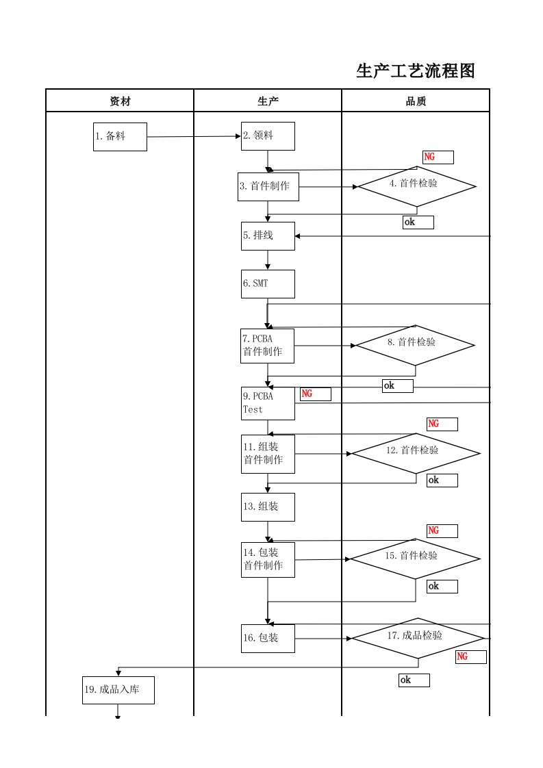 生产工艺流程