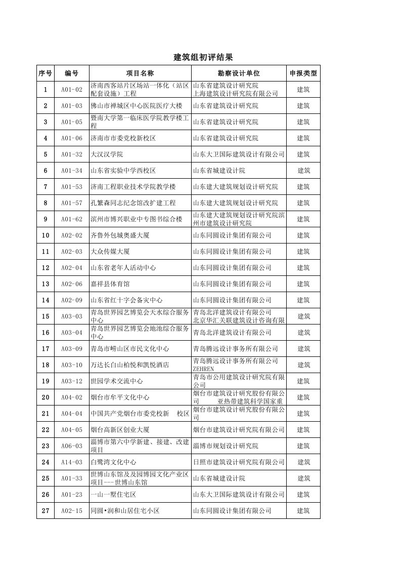 2015度山东省优秀工程勘察设计成果竞赛结果公示表资料