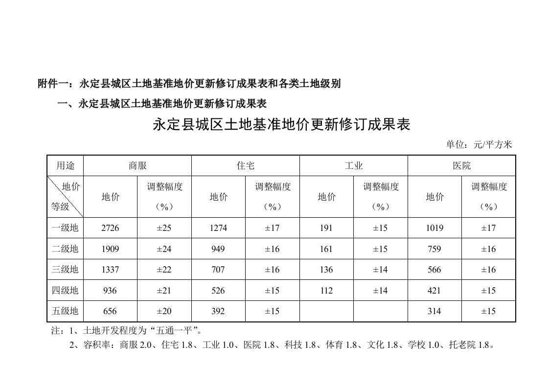 附件一永定县城区土地基准地价更新修订成果表和各类土