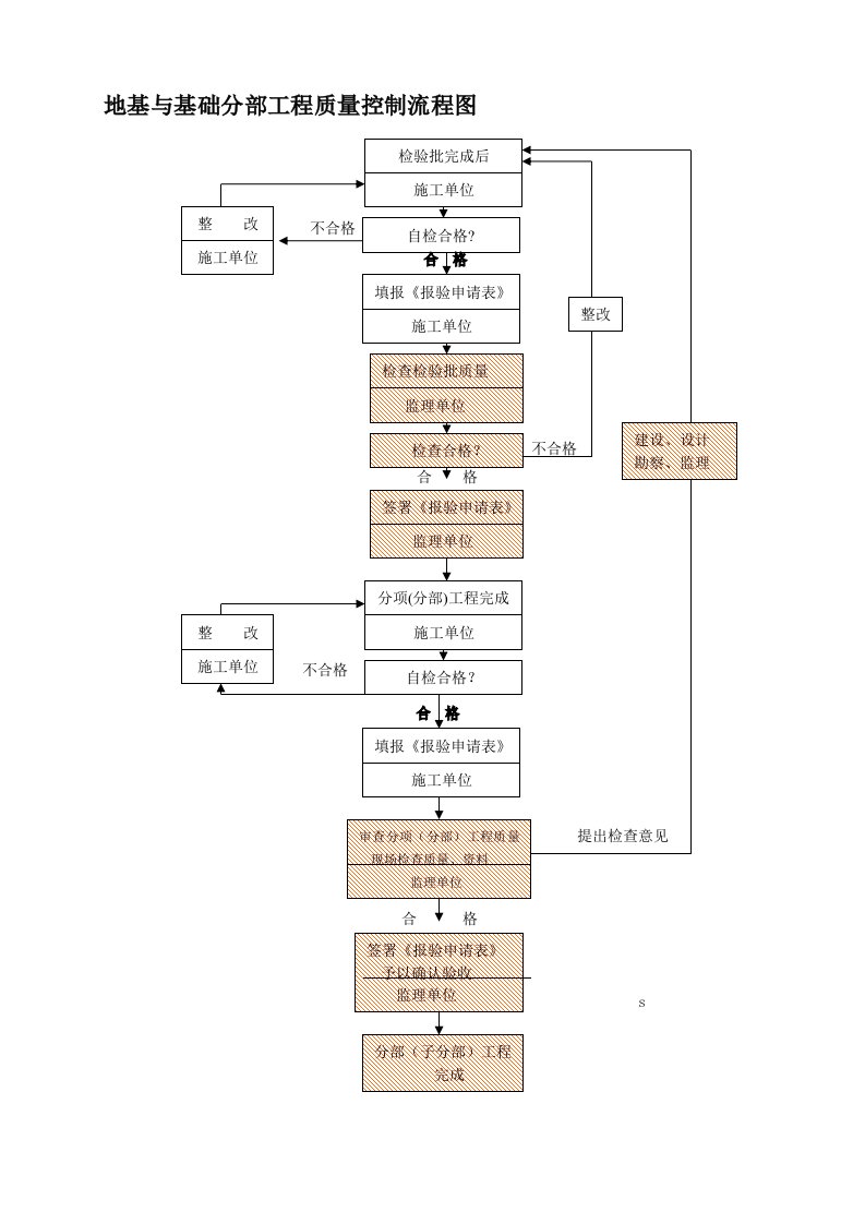 地基与基础分部工程质量控制流程图