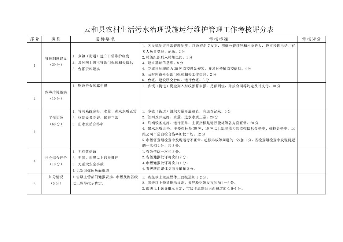 云和县农村生活污水治理设施运行维护管理工作考核评分表