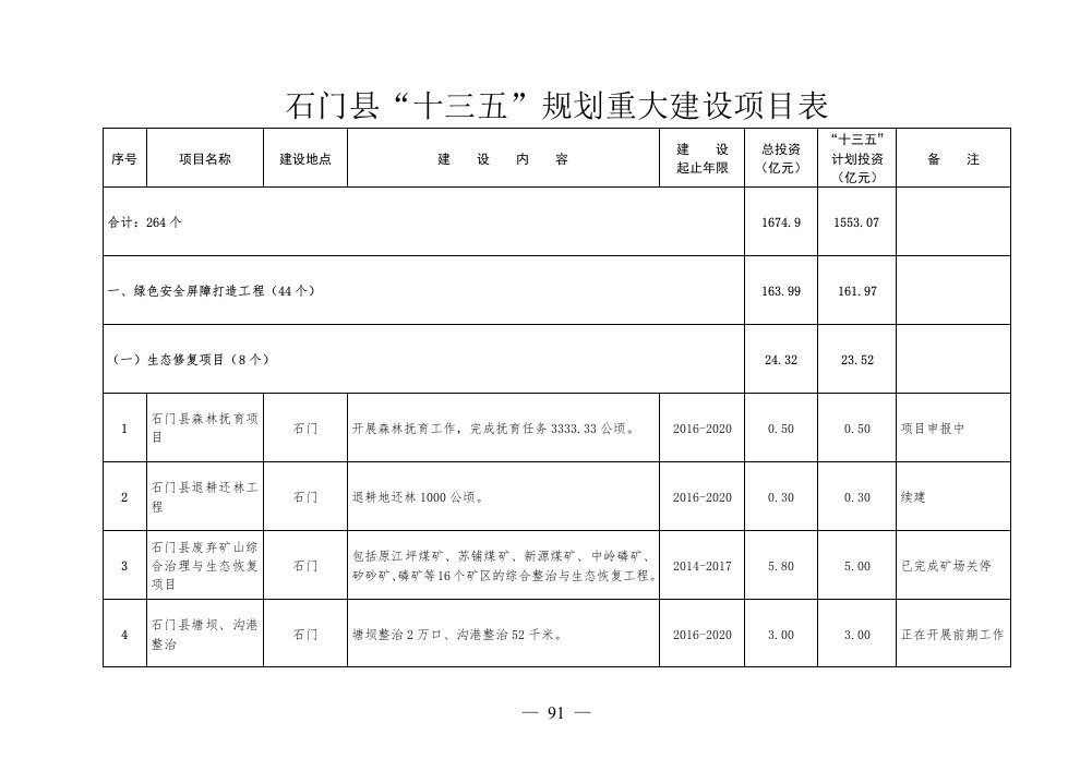 石门县“十三五”规划重大建设项目表