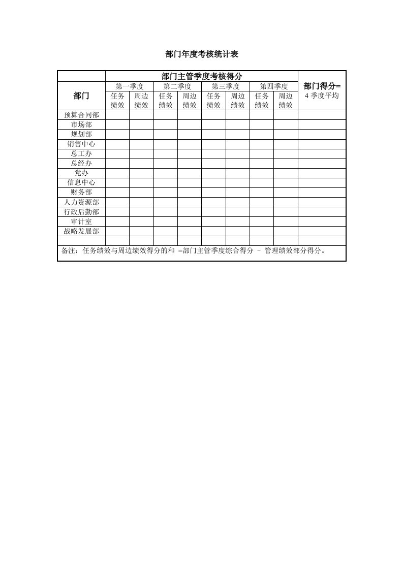 部门主管季度考核得分