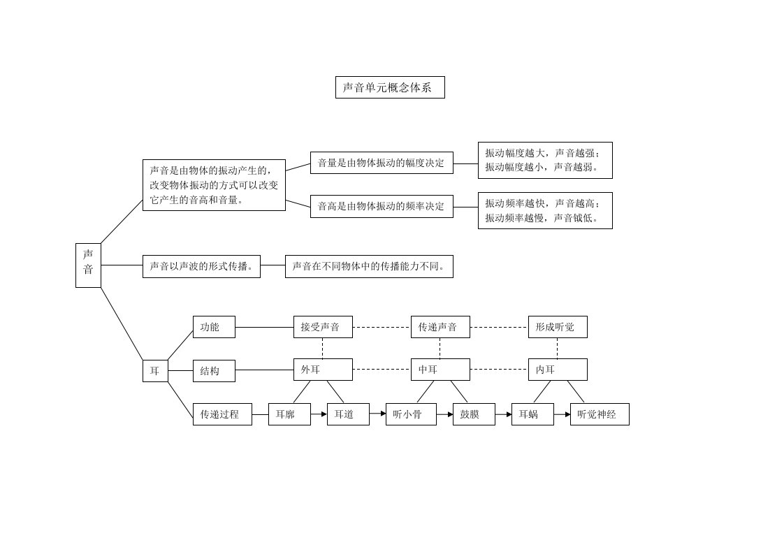 四上《声音》单元概念体系图