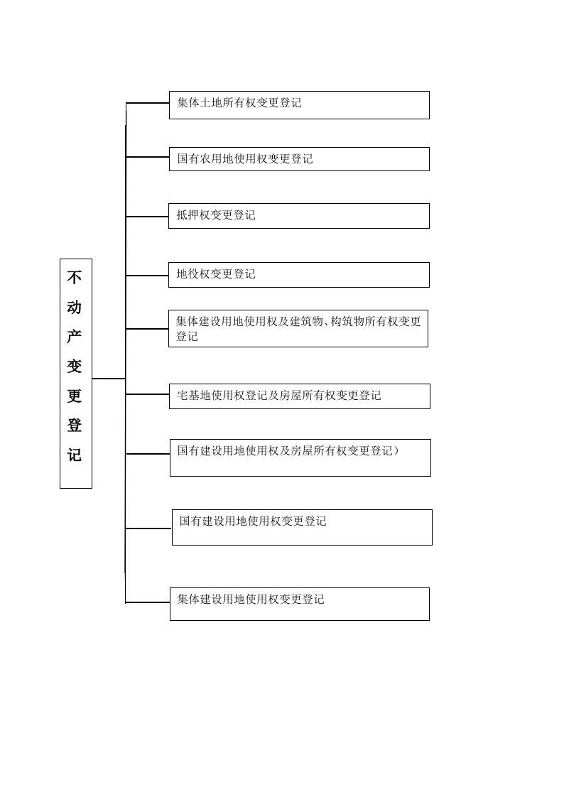 集体土地所有权变更登记申请材料明细