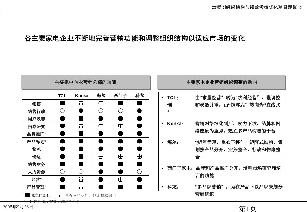 某集团组织结构与绩效考核优化项目建议书64页