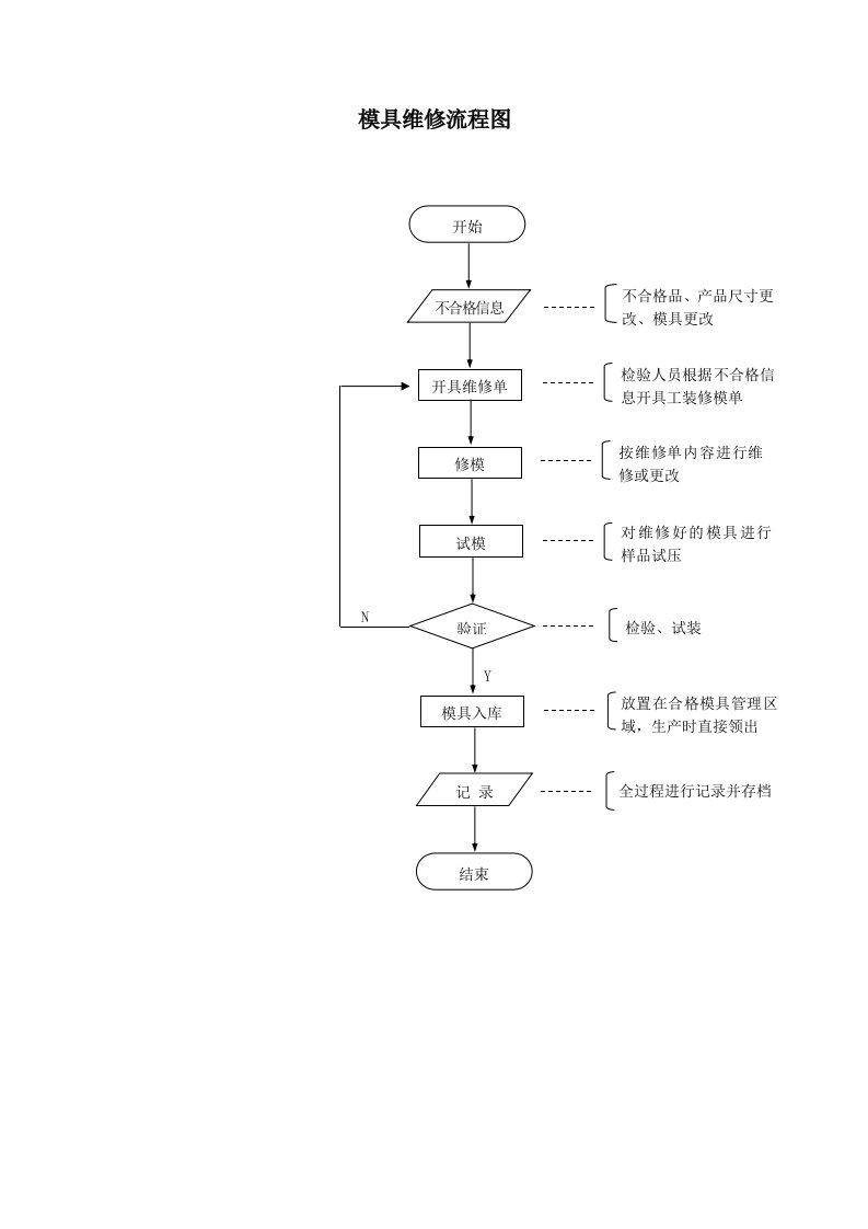 模具维修流程图