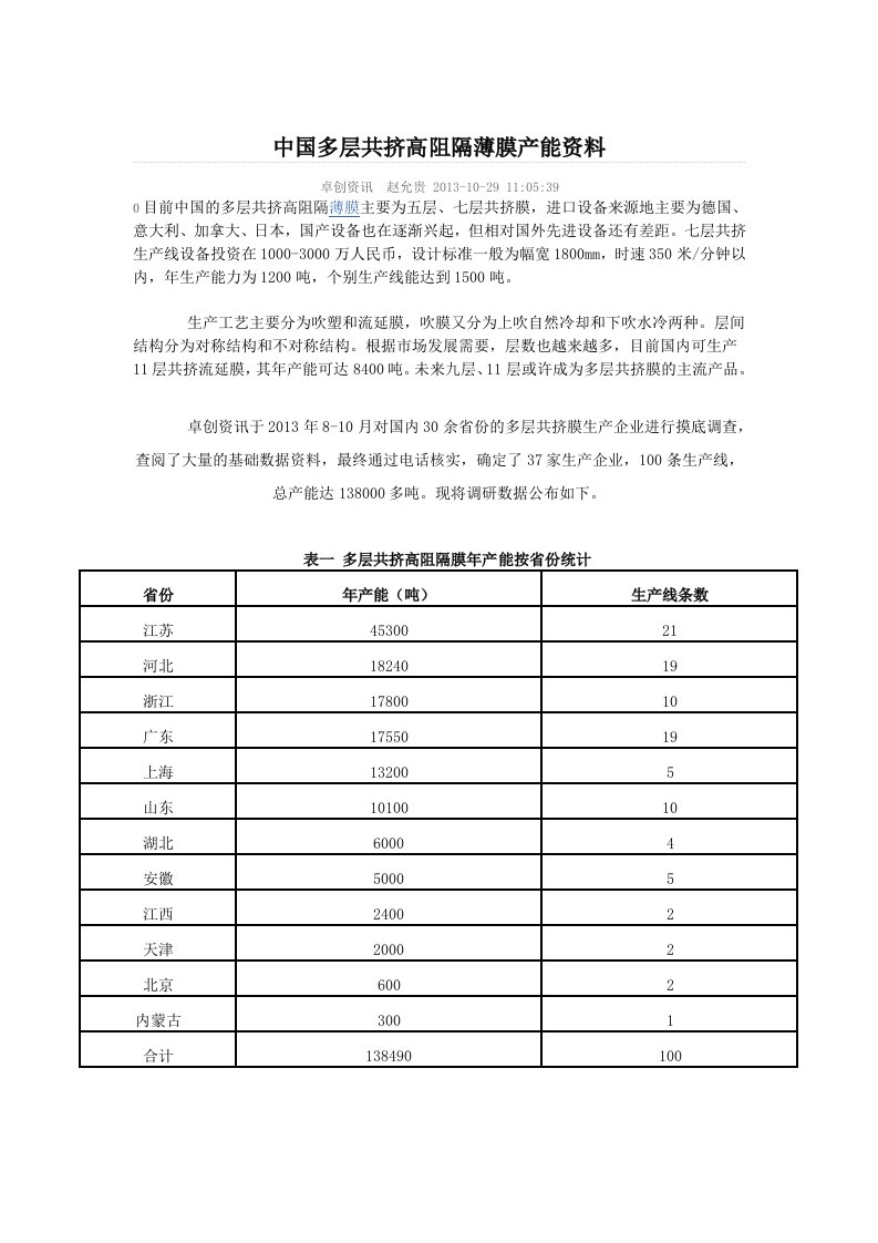 中国多层共挤高阻隔薄膜产能资料