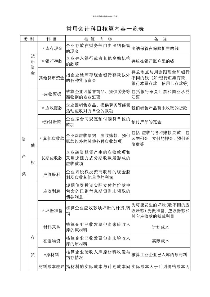 常用会计科目核算内容一览表