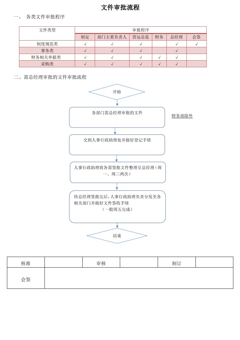 文件审批流程图