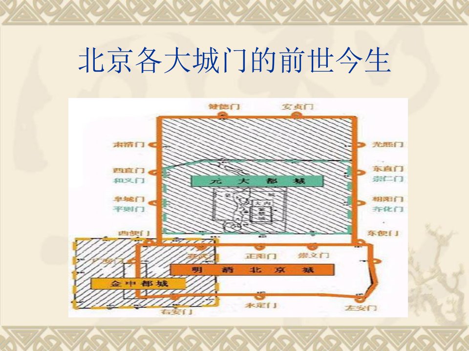 北京各大城门的前世今生